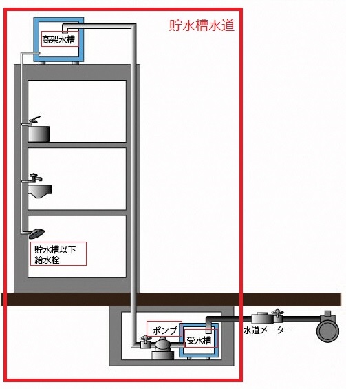 貯水槽水道とは